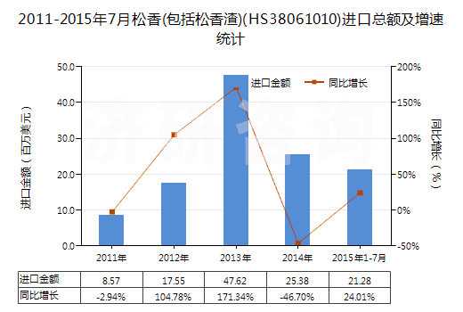 2011-2015年7月松香(包括松香渣)(HS38061010)進(jìn)口總額及增速統(tǒng)計(jì)
